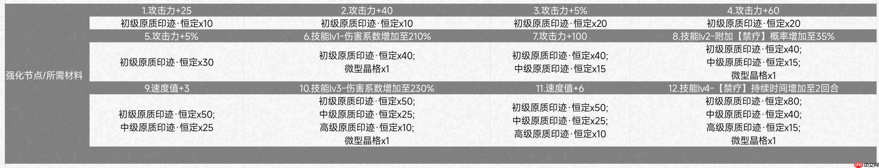 《伊瑟》41号角色技能介绍-第2张图片-佛山资讯网