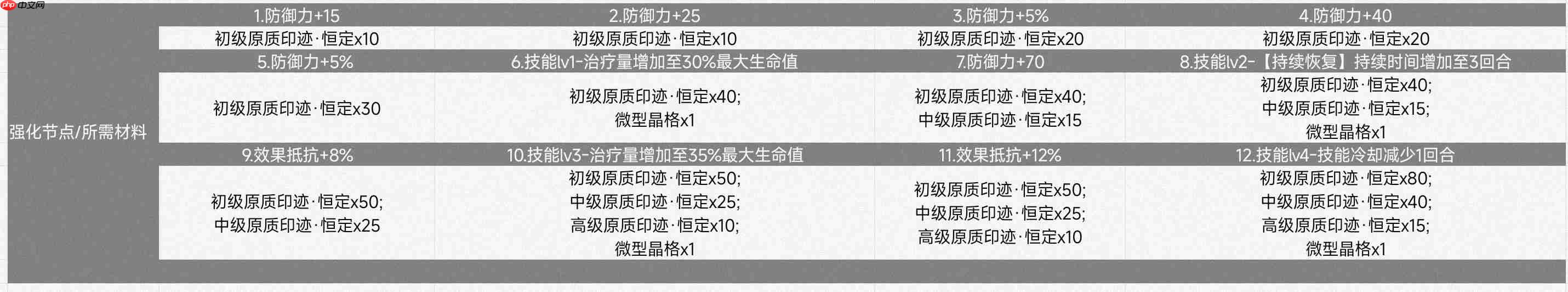 《伊瑟》41号角色技能介绍-第4张图片-佛山资讯网