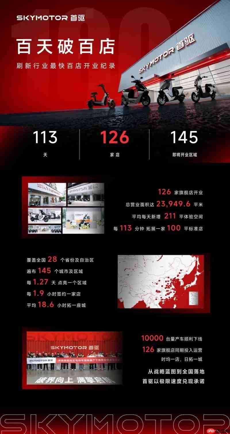 百天破百店！首驱科技刷新百店开业纪录-第1张图片-佛山资讯网