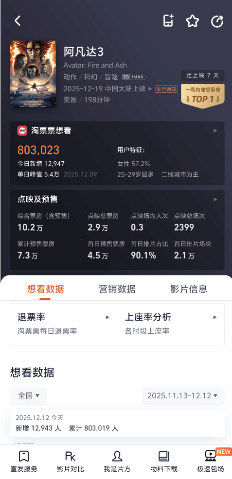 《阿凡达3》198分钟引热议：票价贵、时长遭吐槽-第1张图片-佛山资讯网