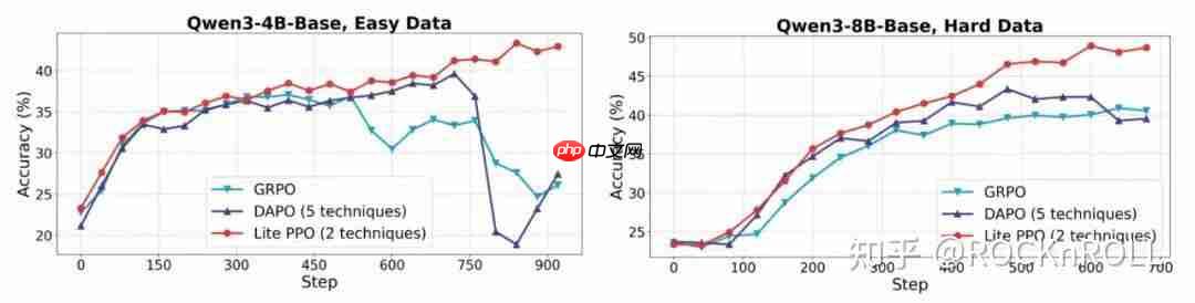 从繁杂技巧到极简方案:阿里 ROLL 团队带来 RL4LLM 新实践-第2张图片-佛山资讯网 从繁杂技巧到极简方案:阿里 ROLL 团队带来 RL4LLM 新实践-第2张图片-佛山资讯网