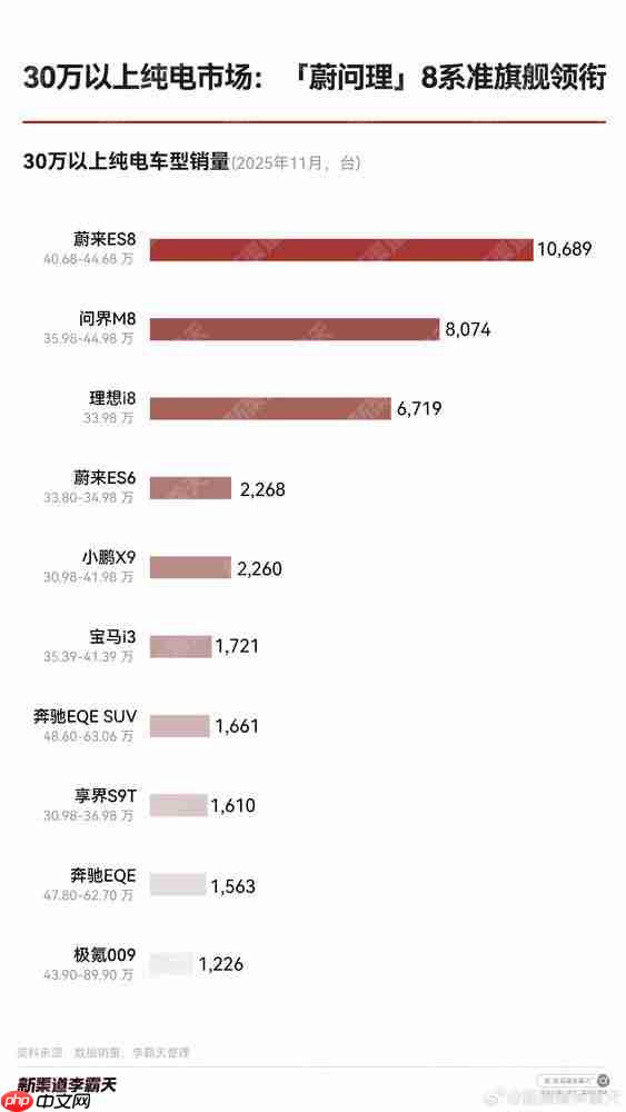 30万以上纯电/增混车型销量榜出炉 蔚问理8系表现亮眼-第2张图片-佛山资讯网 30万以上纯电/增混车型销量榜出炉 蔚问理8系表现亮眼-第2张图片-佛山资讯网