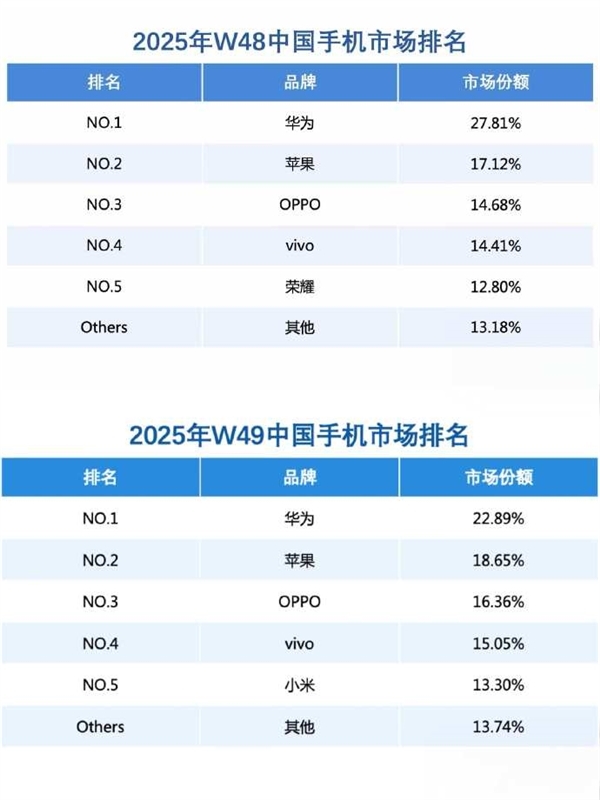 华为份额重回中国第一!Mate 80系列销量达75.49万-第3张图片-佛山资讯网 华为份额重回中国第一!Mate 80系列销量达75.49万-第3张图片-佛山资讯网