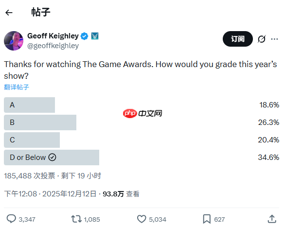 主持人杰夫让玩家们给TGA打分：超33%给出最低评价-第2张图片-佛山资讯网