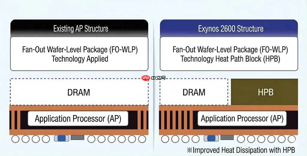 三星为Exynos 2600“内置散热块”降低温度 号称芯片降温30%-第2张图片-佛山资讯网 三星为Exynos 2600“内置散热块”降低温度 号称芯片降温30%-第2张图片-佛山资讯网