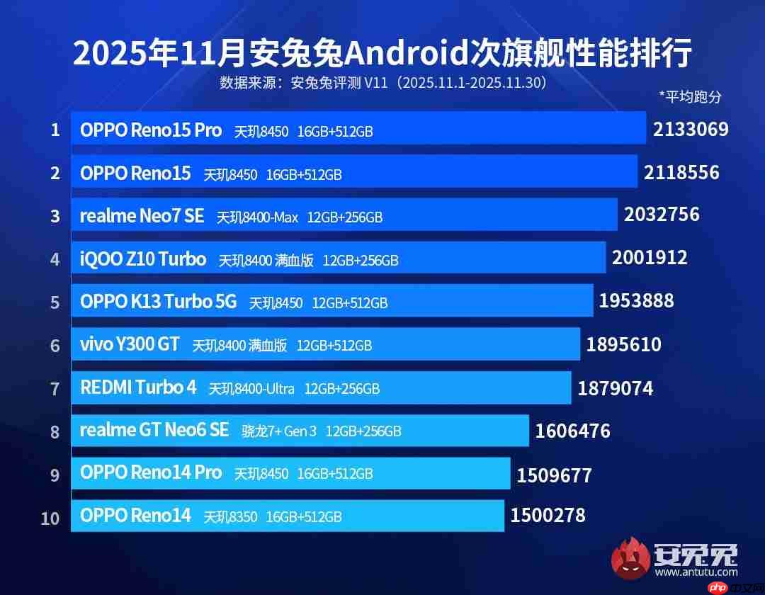 重新定义次旗舰标准,天玑8000系列霸榜安卓次旗舰性能榜-第1张图片-佛山资讯网 重新定义次旗舰标准,天玑8000系列霸榜安卓次旗舰性能榜-第1张图片-佛山资讯网