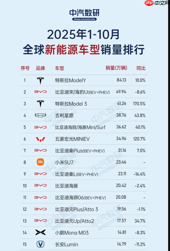 全球新能源车型销量TOP20中中国占17席 小米SU7排第八-第2张图片-佛山资讯网 全球新能源车型销量TOP20中中国占17席 小米SU7排第八-第2张图片-佛山资讯网