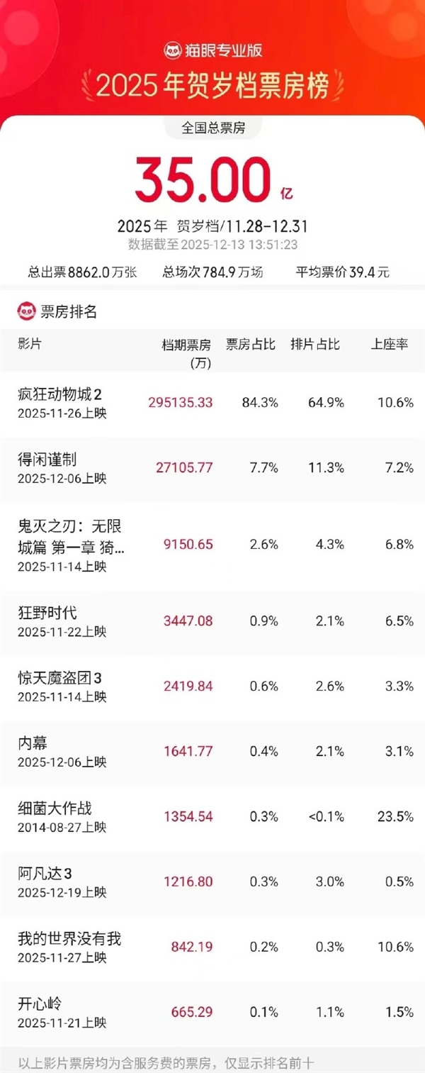 2025贺岁档票房破35亿 《疯狂动物城2》独自贡献近30亿-第2张图片-佛山资讯网 2025贺岁档票房破35亿 《疯狂动物城2》独自贡献近30亿-第2张图片-佛山资讯网