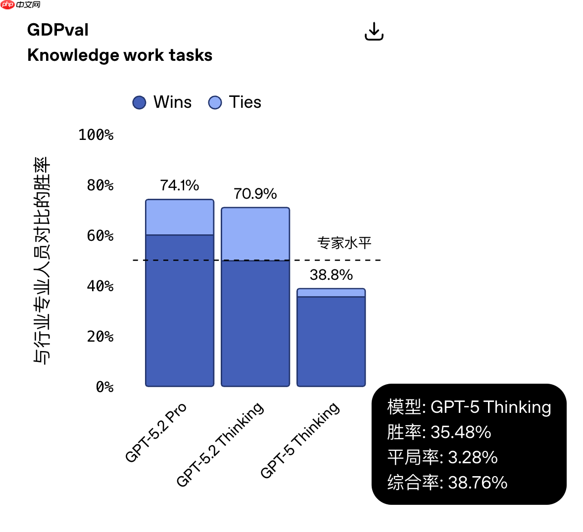 OpenAI 正式发布 GPT-5.2，为专业知识型工作而打造-第1张图片-佛山资讯网