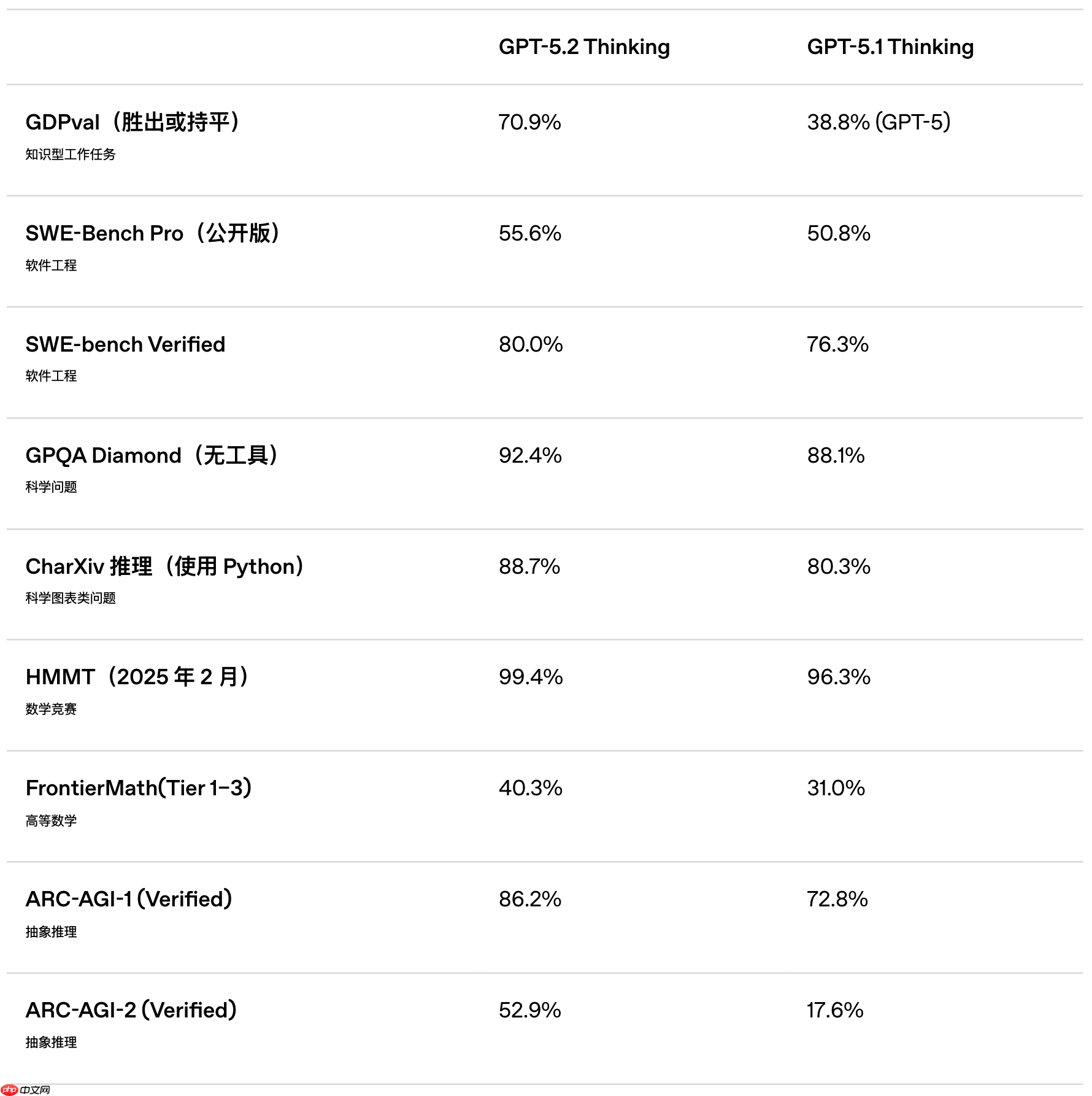 OpenAI 正式发布 GPT-5.2，为专业知识型工作而打造-第2张图片-佛山资讯网