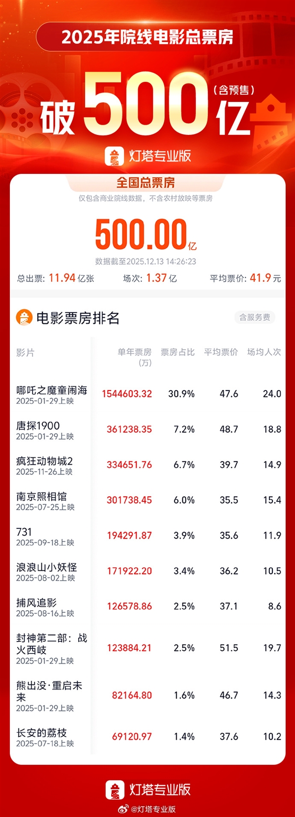2025年度总票房突破500亿 4部破30亿 你都看了吗-第2张图片-佛山资讯网 2025年度总票房突破500亿 4部破30亿 你都看了吗-第2张图片-佛山资讯网