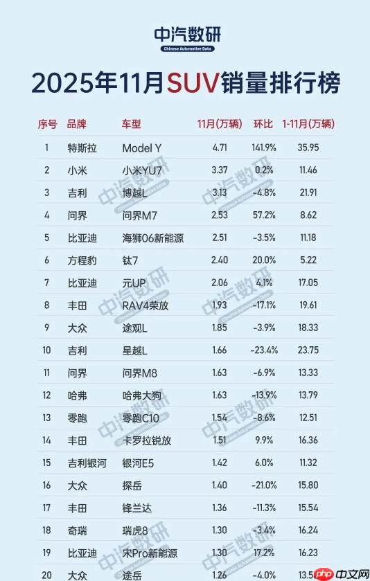 11月中国SUV排名出炉：Model Y销量暴涨 小米YU7第二-第3张图片-佛山资讯网