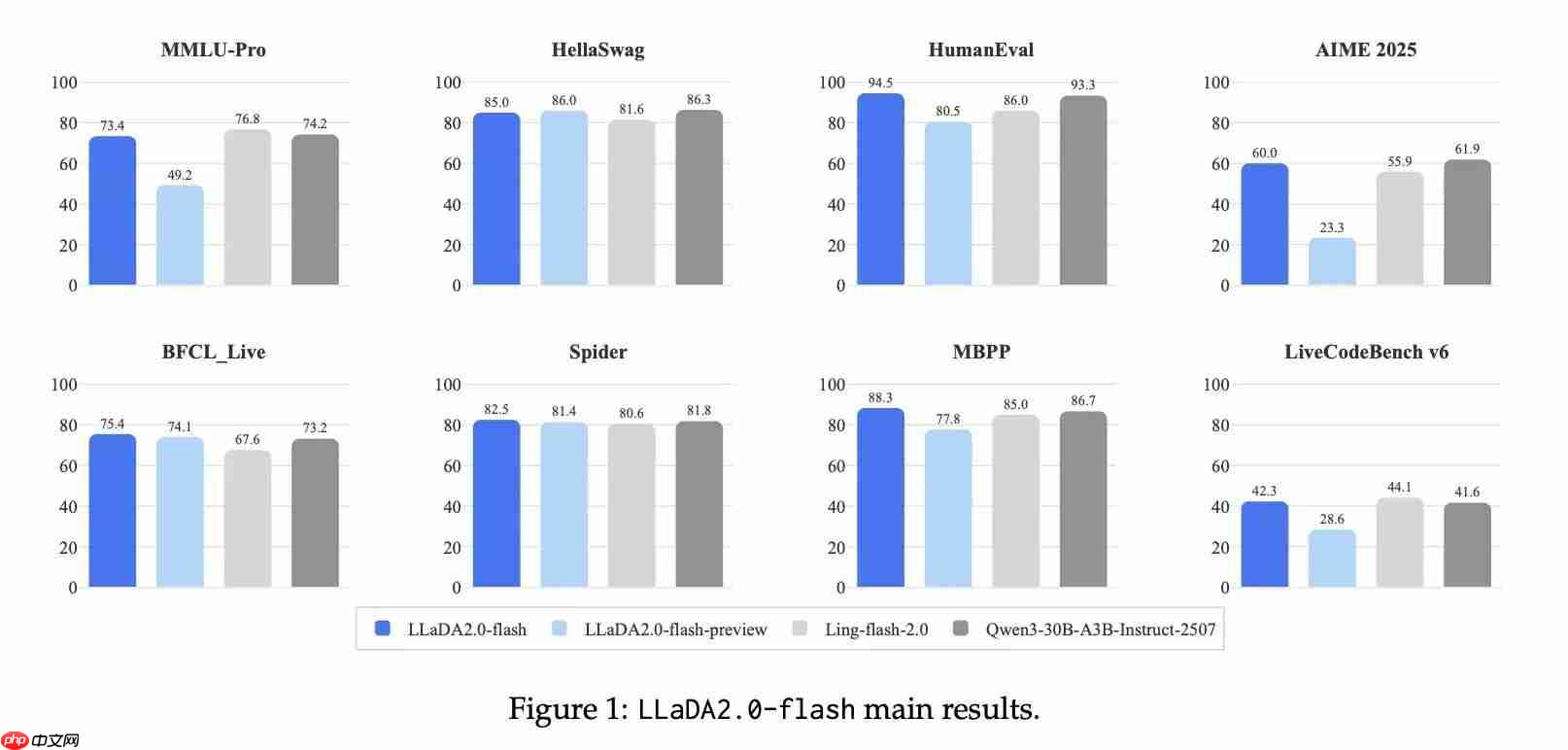 蚂蚁开源业内首个 100B 扩散语言模型 LLaDA2.0-第3张图片-佛山资讯网 蚂蚁开源业内首个 100B 扩散语言模型 LLaDA2.0-第3张图片-佛山资讯网