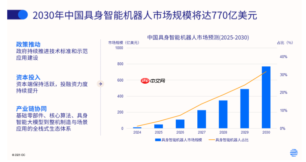 IDC:2030 年中国具身智能机器人用户支出规模将飙升至 770 亿美元-第1张图片-佛山资讯网 IDC:2030 年中国具身智能机器人用户支出规模将飙升至 770 亿美元-第1张图片-佛山资讯网