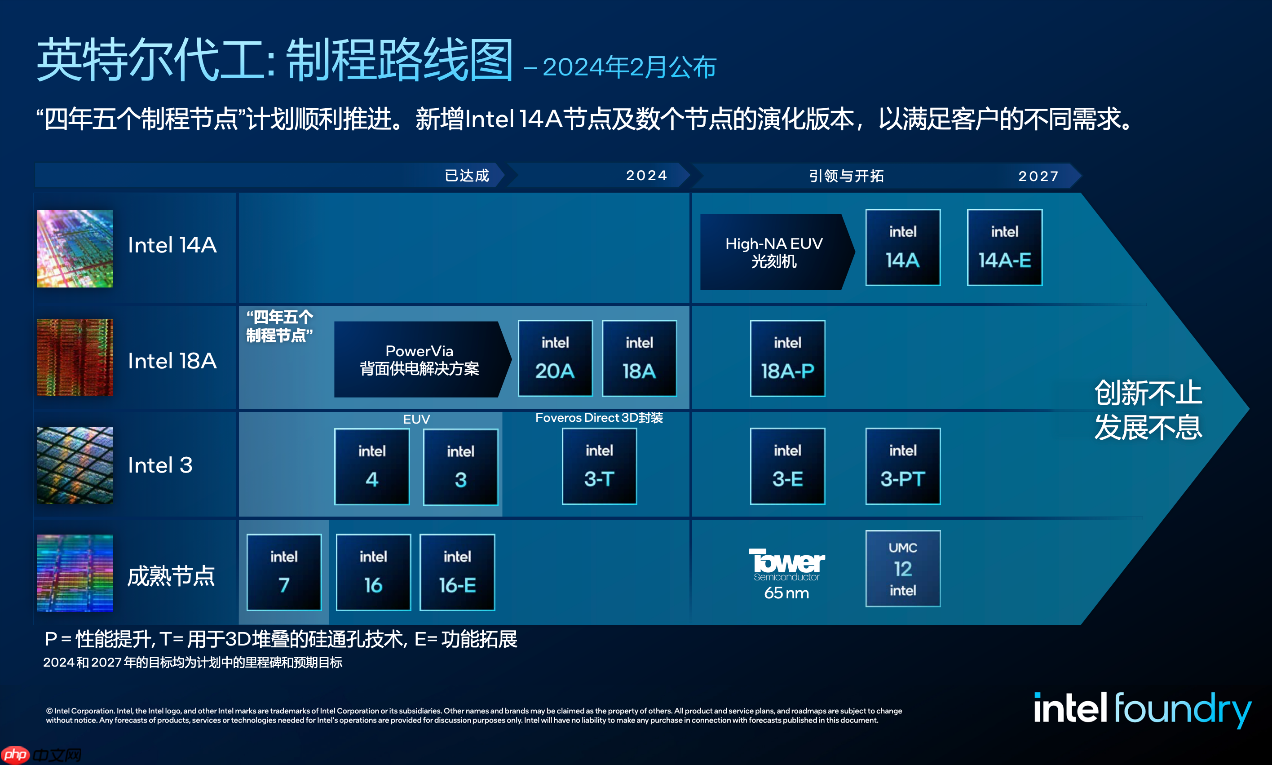 英特尔或从2028年开始为非Pro版本iPhone代工芯片 采用14A工艺节点-第2张图片-佛山资讯网 英特尔或从2028年开始为非Pro版本iPhone代工芯片 采用14A工艺节点-第2张图片-佛山资讯网