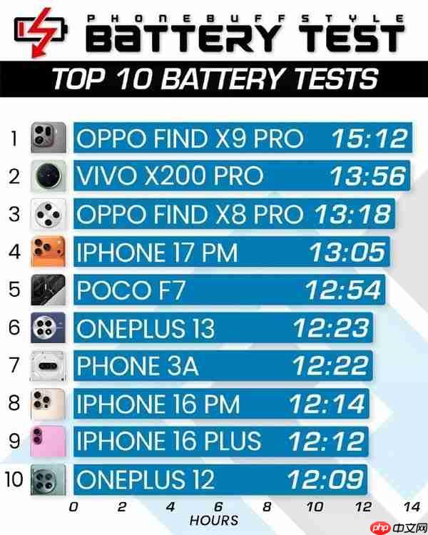 手机电池续航实测排名：iPhone 17 Pro Max未进前三-第2张图片-佛山资讯网