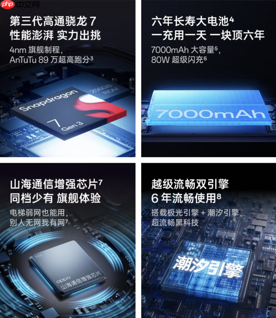 1799元！OPPO A6l新机开启预售 搭载第三代骁龙7-第2张图片-佛山资讯网