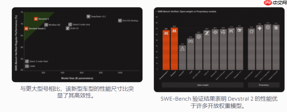 Mistral AI 发布第二代开源编码模型:Devstral2 和 Devstral Small2-第1张图片-佛山资讯网 Mistral AI 发布第二代开源编码模型:Devstral2 和 Devstral Small2-第1张图片-佛山资讯网