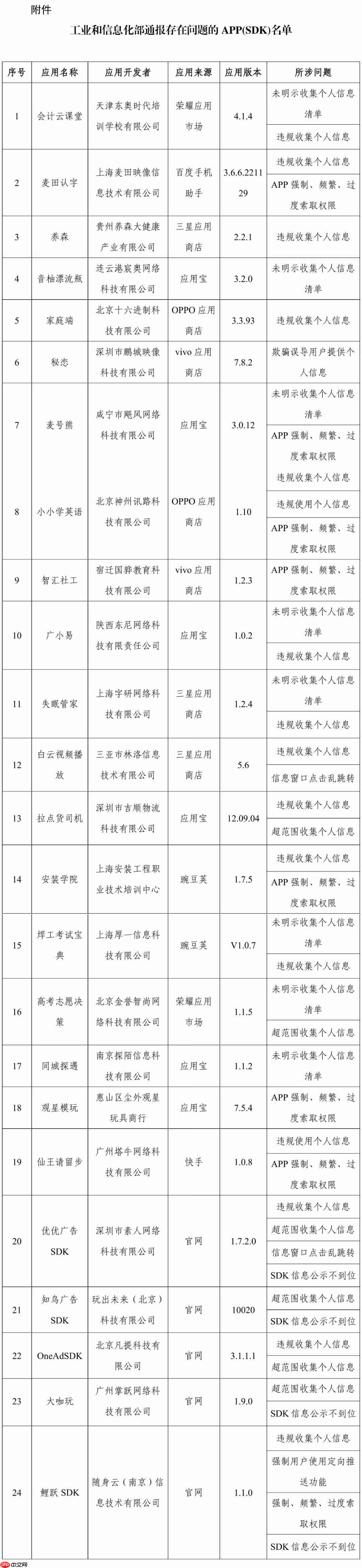 工信部通报！24款App及SDK存在侵害用户权益行为-第1张图片-佛山资讯网