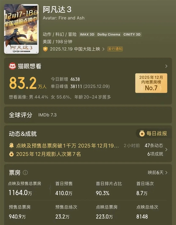 12月19日上映 片长198分钟!《阿凡达3》票价国内最高280元 你去看吗-第1张图片-佛山资讯网 12月19日上映 片长198分钟!《阿凡达3》票价国内最高280元 你去看吗-第1张图片-佛山资讯网