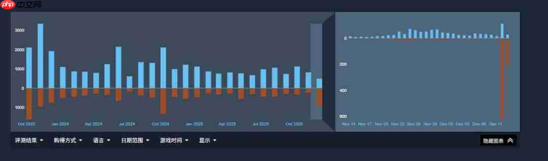 老玩家成大冤种!《暗黑4》Steam遭差评轰炸-第2张图片-佛山资讯网 老玩家成大冤种!《暗黑4》Steam遭差评轰炸-第2张图片-佛山资讯网