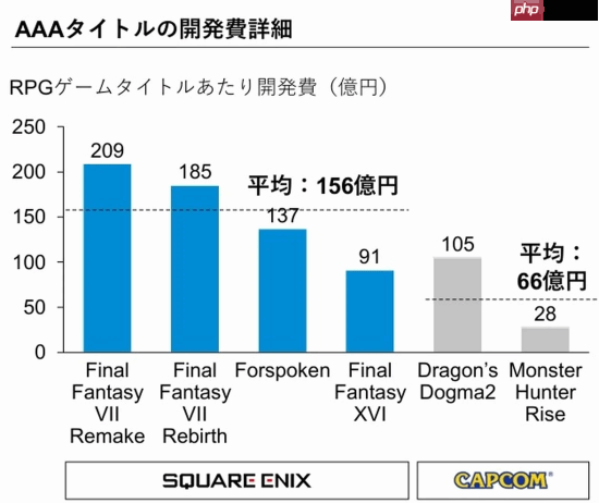 日厂投资报告称《怪猎崛起》是教科书级别成本控制-第1张图片-佛山资讯网 日厂投资报告称《怪猎崛起》是教科书级别成本控制-第1张图片-佛山资讯网