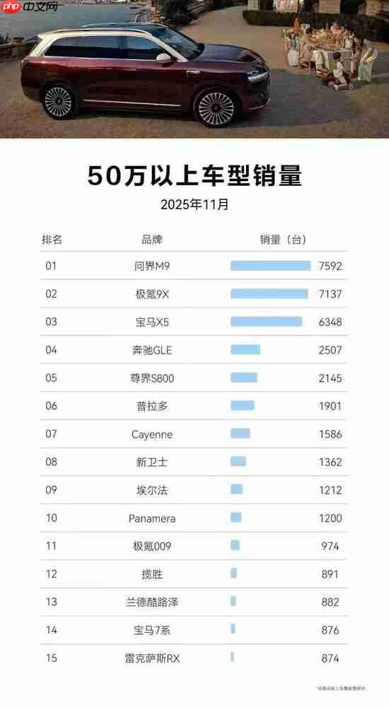 11月国内50万以上车型销量：问界M9以7592辆居第一-第2张图片-佛山资讯网