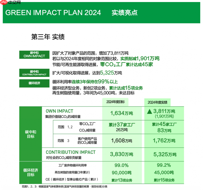 松下集团发布环境行动计划“GREENIMPACT PLAN 2024”成果及2025年度目标-第1张图片-佛山资讯网 松下集团发布环境行动计划“GREENIMPACT PLAN 2024”成果及2025年度目标-第1张图片-佛山资讯网
