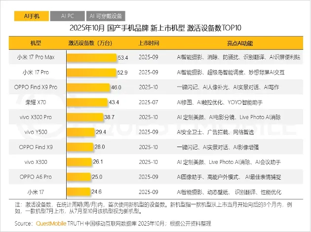 OPPO Find X9 Pro再获国际大奖 全球热销印证高端实力-第4张图片-佛山资讯网