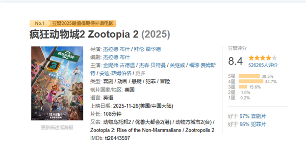 迪士尼动画电影《疯狂动物城2》票房破35亿 豆瓣评分降至8.4-第1张图片-佛山资讯网 迪士尼动画电影《疯狂动物城2》票房破35亿 豆瓣评分降至8.4-第1张图片-佛山资讯网