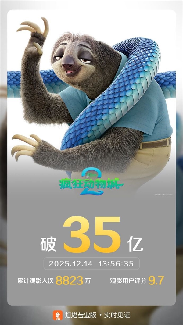 迪士尼动画电影《疯狂动物城2》票房破35亿 豆瓣评分降至8.4-第3张图片-佛山资讯网 迪士尼动画电影《疯狂动物城2》票房破35亿 豆瓣评分降至8.4-第3张图片-佛山资讯网