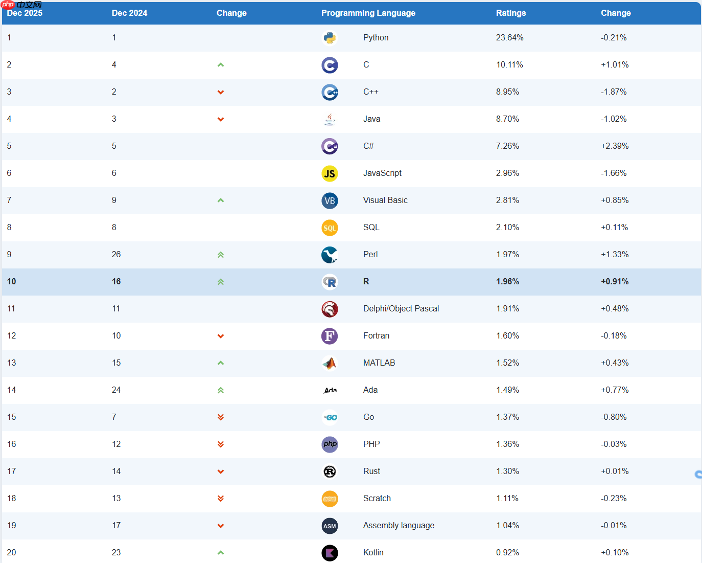 TIOBE 12 月榜单:C# 有望摘得年度语言,R 语言重返 Top 10-第2张图片-佛山资讯网 TIOBE 12 月榜单:C# 有望摘得年度语言,R 语言重返 Top 10-第2张图片-佛山资讯网