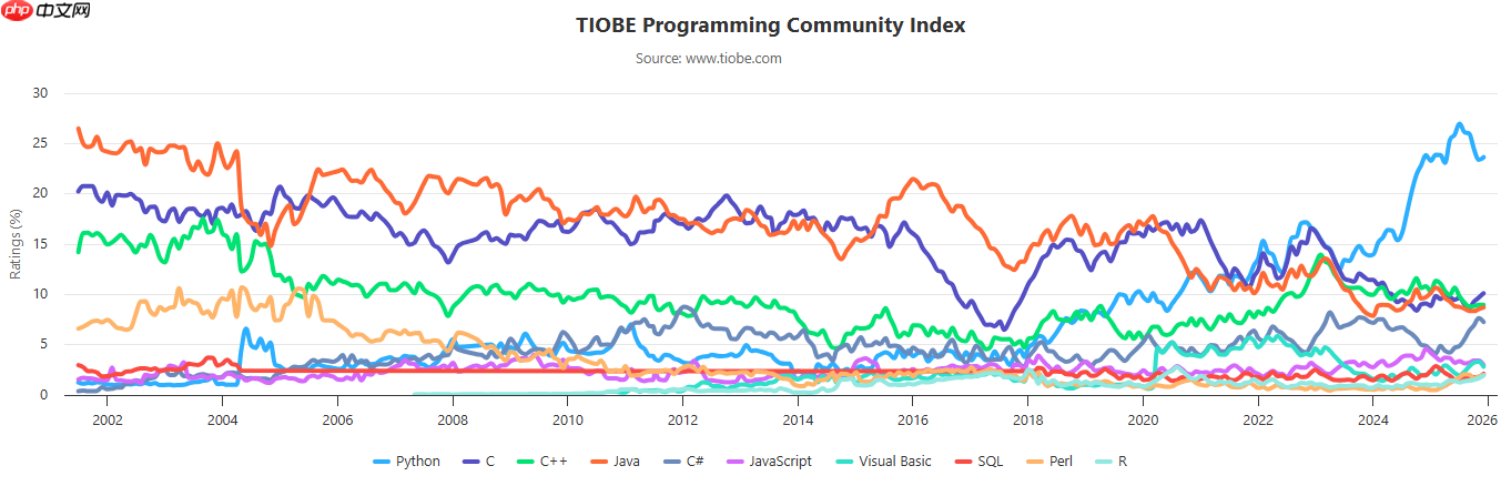 TIOBE 12 月榜单:C# 有望摘得年度语言,R 语言重返 Top 10-第3张图片-佛山资讯网 TIOBE 12 月榜单:C# 有望摘得年度语言,R 语言重返 Top 10-第3张图片-佛山资讯网