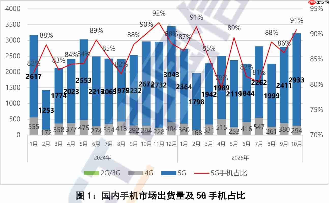 中国信通院发布10月手机市场报告:5G手机占比近九成,出货量继续回升-第1张图片-佛山资讯网 中国信通院发布10月手机市场报告:5G手机占比近九成,出货量继续回升-第1张图片-佛山资讯网