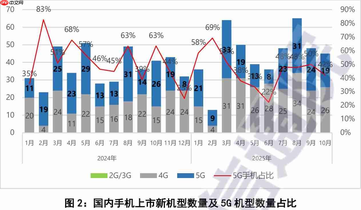 中国信通院发布10月手机市场报告:5G手机占比近九成,出货量继续回升-第2张图片-佛山资讯网 中国信通院发布10月手机市场报告:5G手机占比近九成,出货量继续回升-第2张图片-佛山资讯网