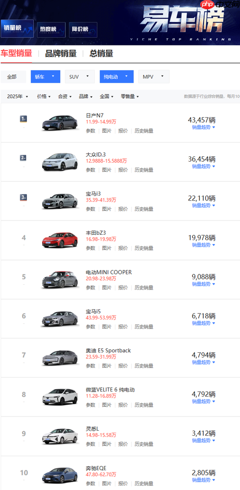 2025年合资品牌纯电轿车累计销量出炉 宝马i3仅第三-第2张图片-佛山资讯网 2025年合资品牌纯电轿车累计销量出炉 宝马i3仅第三-第2张图片-佛山资讯网