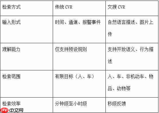 海量视频数据快速查找？海康威视文搜CVR，存得住，搜得准，查得快-第3张图片-佛山资讯网