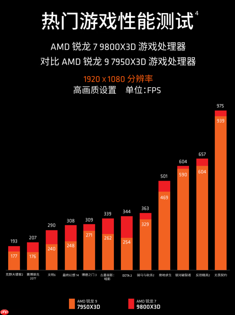 12.12必入神U!AMD 锐龙7 9800X3D京东政府补贴底价推荐-第3张图片-佛山资讯网 12.12必入神U!AMD 锐龙7 9800X3D京东政府补贴底价推荐-第3张图片-佛山资讯网