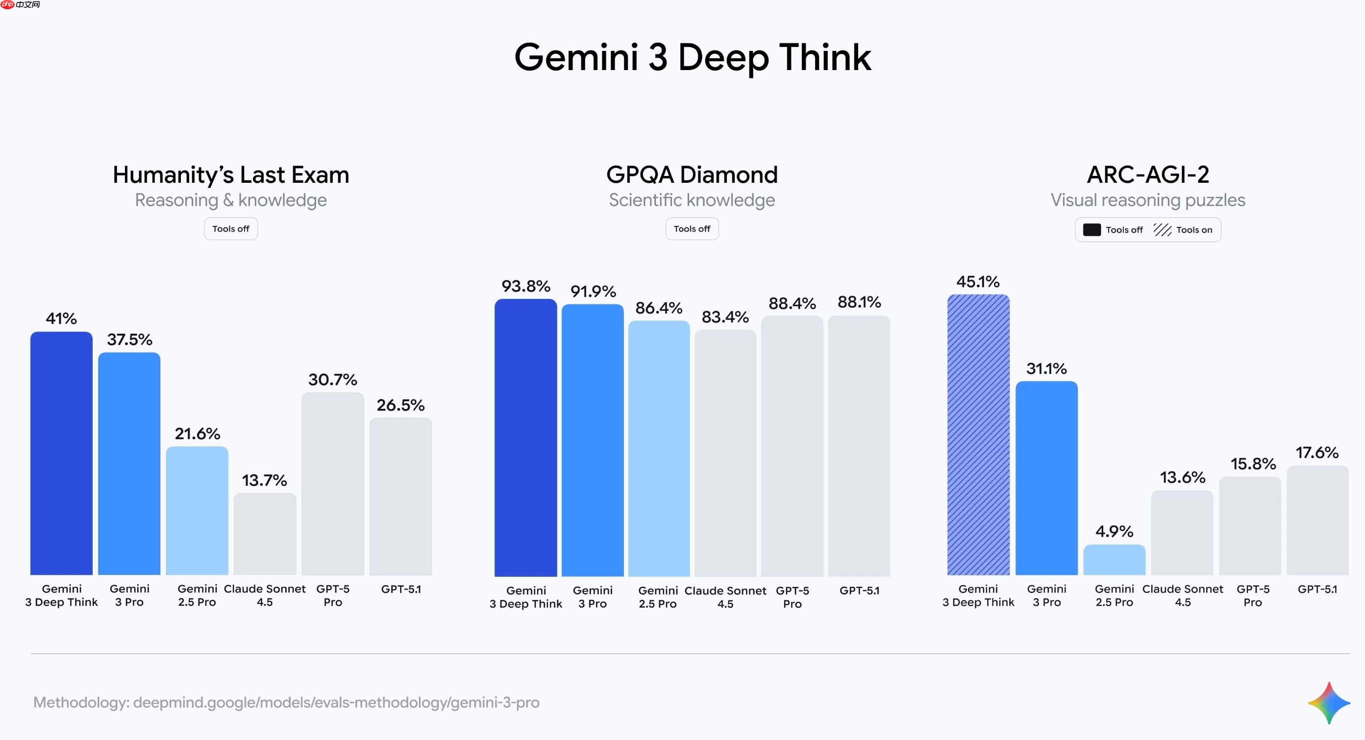 Gemini 3 推出 Deep Think 模式:面向 Ultra 订阅用户的深度推理升级-第1张图片-佛山资讯网 Gemini 3 推出 Deep Think 模式:面向 Ultra 订阅用户的深度推理升级-第1张图片-佛山资讯网