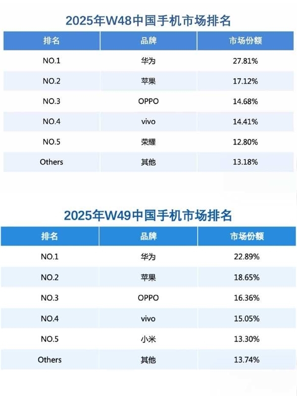 华为Mate 80标准版销售占比：顶配16+512GB卖爆-第4张图片-佛山资讯网