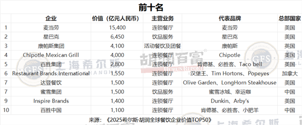 胡润餐饮品牌TOP50：蜜雪冰城中国第一 5.3万家门店傲视全球-第1张图片-佛山资讯网