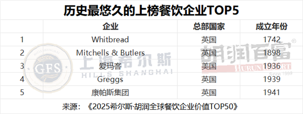 胡润餐饮品牌TOP50：蜜雪冰城中国第一 5.3万家门店傲视全球-第2张图片-佛山资讯网