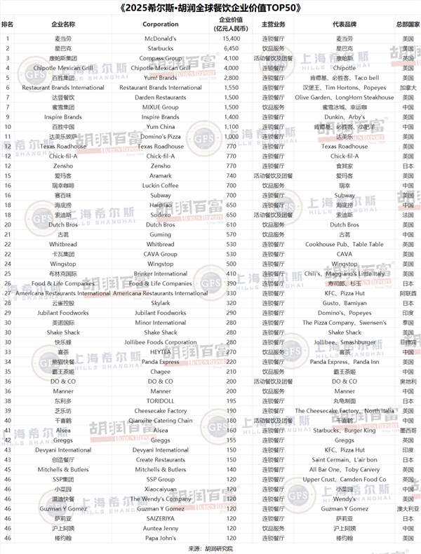 胡润餐饮品牌TOP50：蜜雪冰城中国第一 5.3万家门店傲视全球-第5张图片-佛山资讯网