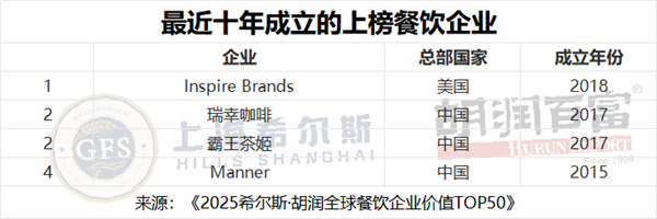胡润餐饮品牌TOP50：蜜雪冰城中国第一 5.3万家门店傲视全球-第4张图片-佛山资讯网