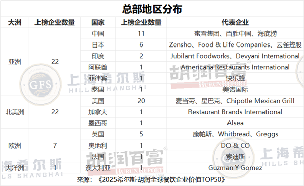 胡润餐饮品牌TOP50：蜜雪冰城中国第一 5.3万家门店傲视全球-第3张图片-佛山资讯网