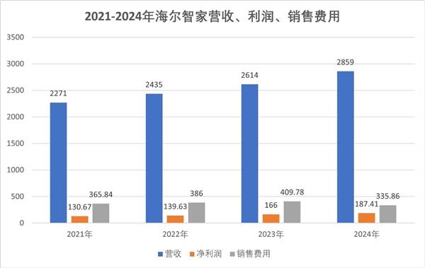 4年净增588亿 费用却大幅下降 海尔智家是如何做到的-第1张图片-佛山资讯网 4年净增588亿 费用却大幅下降 海尔智家是如何做到的-第1张图片-佛山资讯网