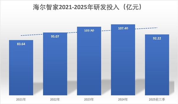 4年净增588亿 费用却大幅下降 海尔智家是如何做到的-第3张图片-佛山资讯网 4年净增588亿 费用却大幅下降 海尔智家是如何做到的-第3张图片-佛山资讯网