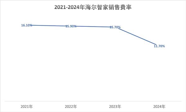 4年净增588亿 费用却大幅下降 海尔智家是如何做到的-第2张图片-佛山资讯网 4年净增588亿 费用却大幅下降 海尔智家是如何做到的-第2张图片-佛山资讯网