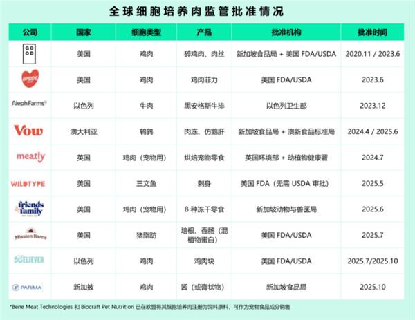 周子未来建成国内最大细胞培养肉中试工厂 -第5张图片-佛山资讯网