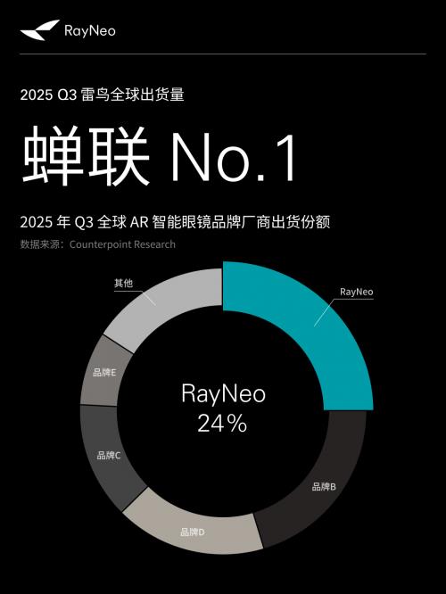 蝉联全球AR智能眼镜销量第一！雷鸟创新Q3海外增长近四倍-第1张图片-佛山资讯网